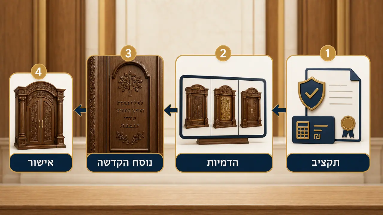תיאום מול הוועד והקהילה לפני הזמנת ארון קודש