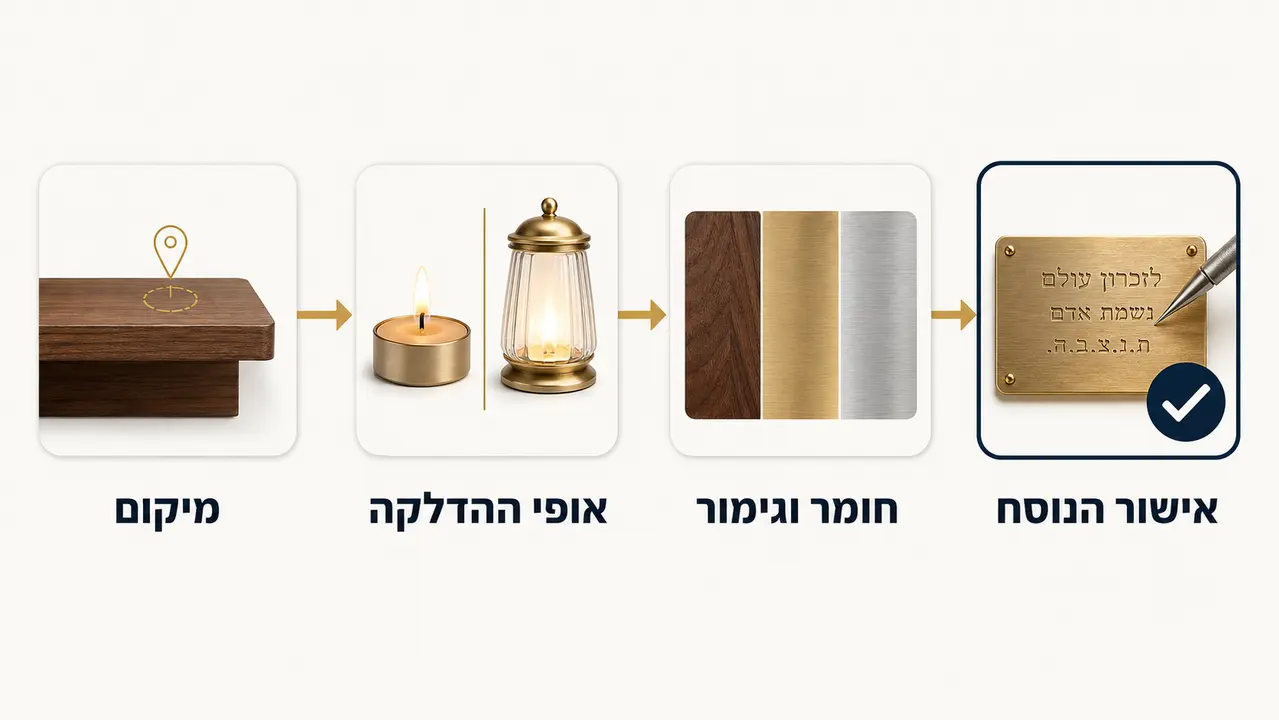 תהליך מובנה לבחירת פריט הנצחה מתאים