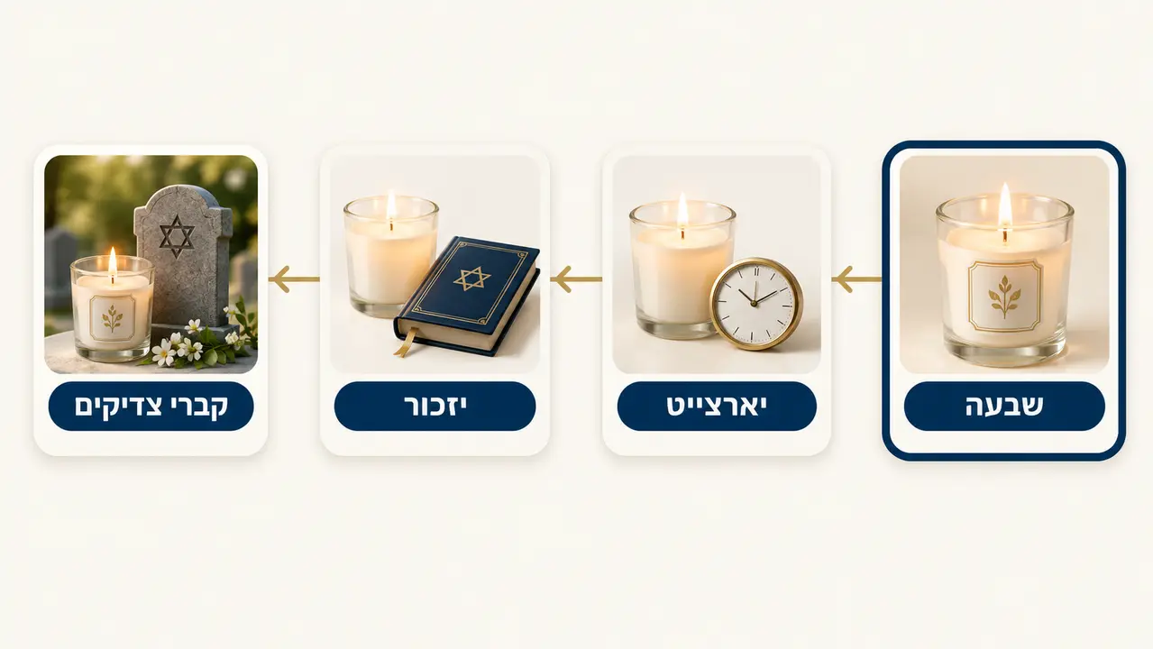 מועדי הדלקת נר נשמה לאורך השנה